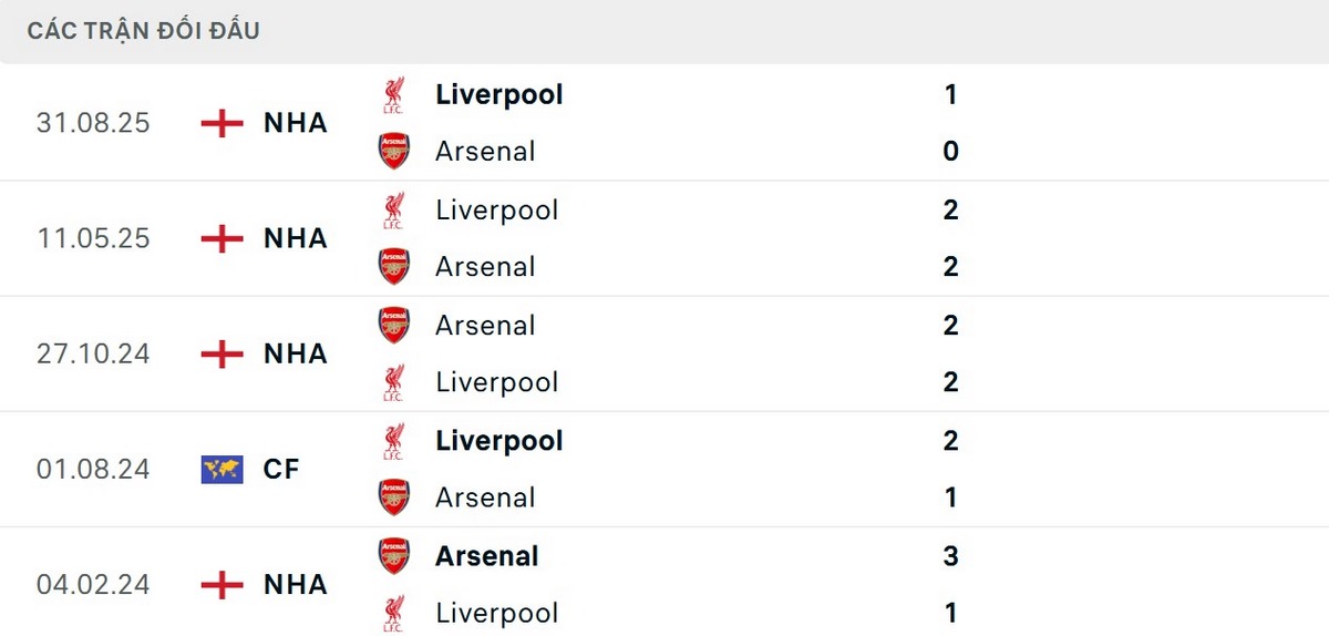 Soi Kèo Arsenal vs Liverpool 03h00 Ngày 09/01 - Vòng 21 Ngoại Hạng Anh 2 Lịch sử đối đầu khá cân bằng nhưng Liverpool có lợi thế hơn