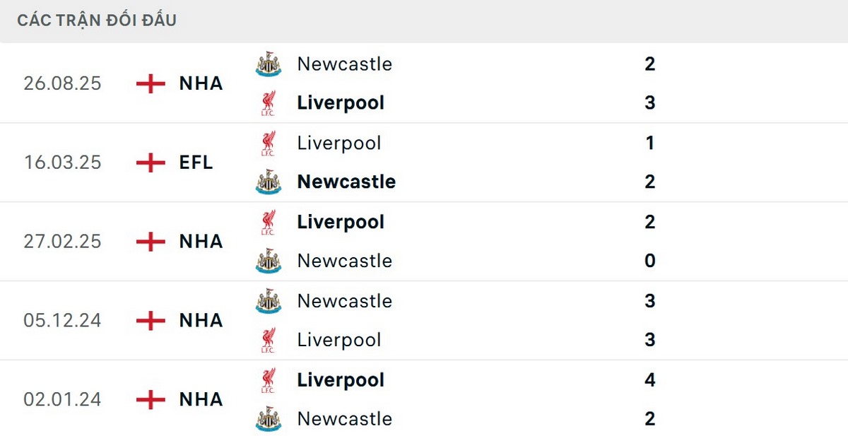 Soi Kèo Liverpool Vs Newcastle 03h00 01/02/2026 - Vòng 24 Ngoại Hạng Anh 2 Liverpool vượt trội ở các kết quả đối đầu