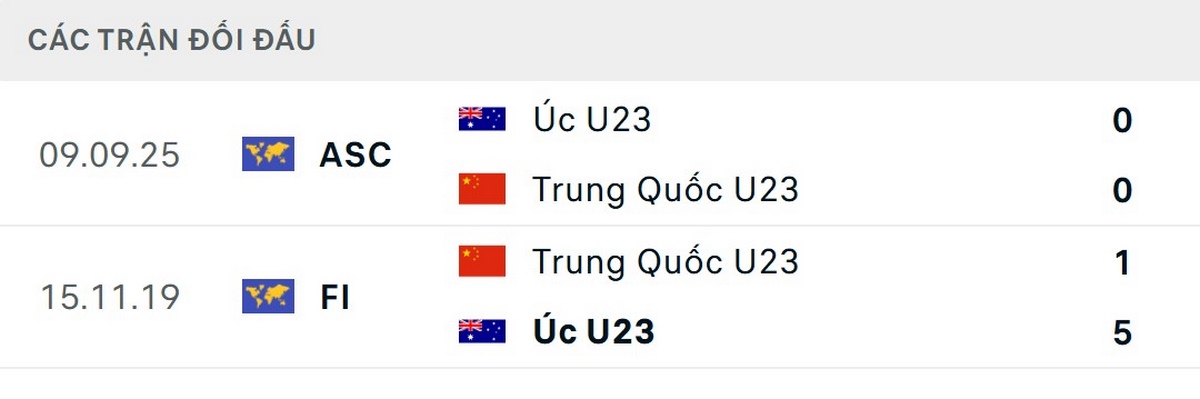 Soi Kèo U23 Trung Quốc Vs U23 Úc 18h30 11/01/2026 - Bảng D VCK U23 Châu Á 2 U23 Úc cho thấy sự vượt trội trong quá khứ