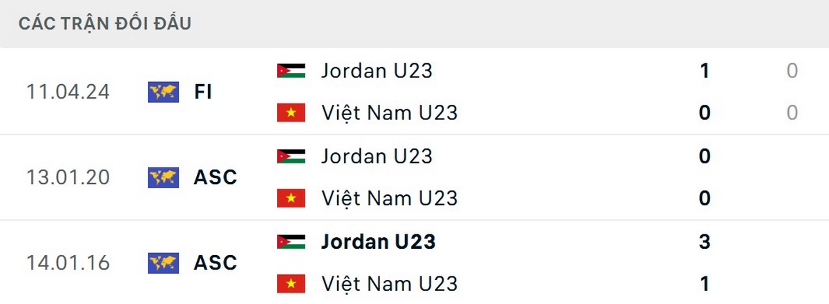 Soi kèo U23 Việt Nam vs U23 Jordan 18h30 Ngày 6/1 - VCK U23 Châu Á 2026 2 Kết quả chạm trán gần đây cho thấy sự cân bằng đáng kể