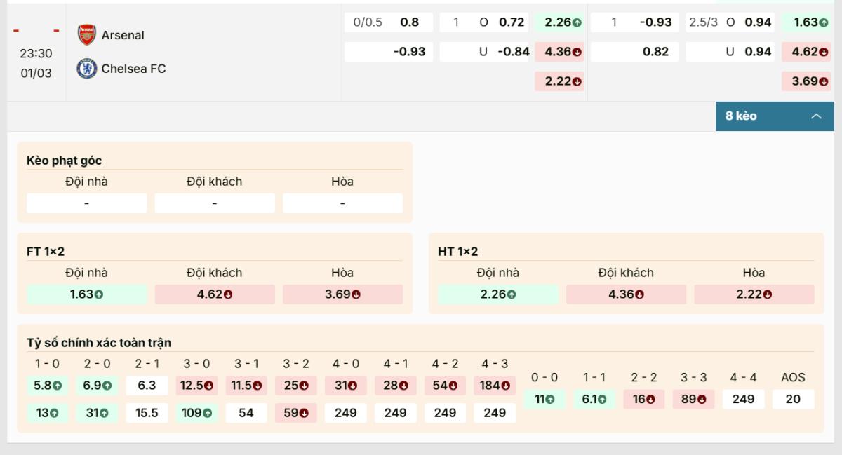 Arsenal Vs Chelsea | Nhận Định Trận Đấu Với Kèo Căng Tại Emirates 1 Bảng kèo trận Arsenal vs Chelsea cập nhật mới