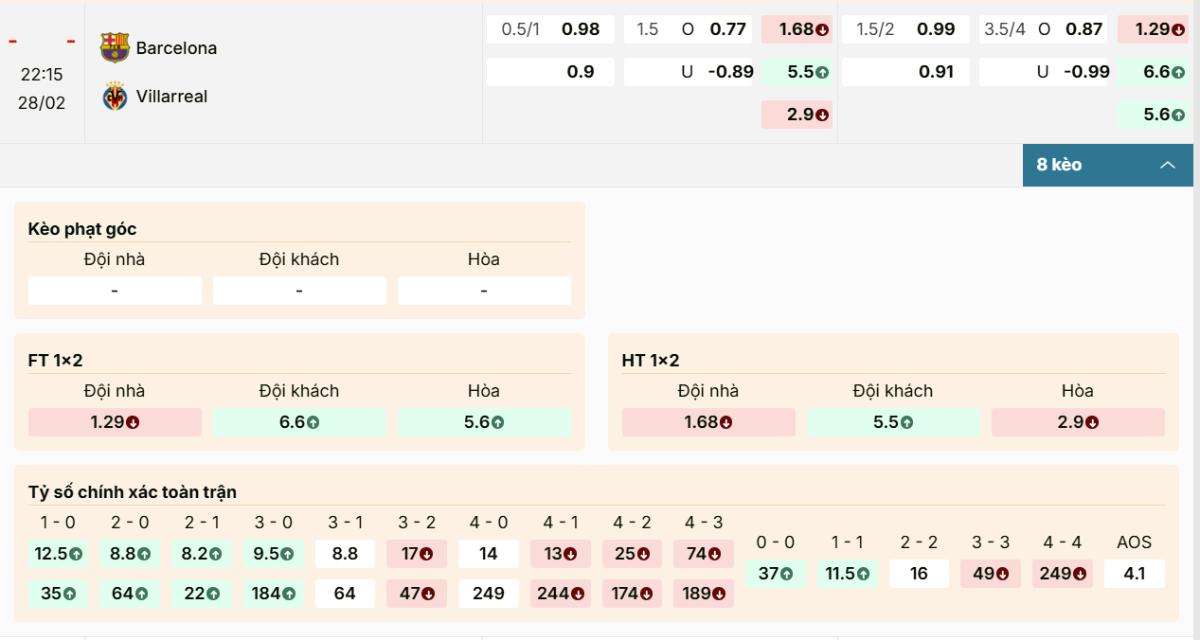 Soi Kèo Barcelona Vs Villarreal 22h15 Ngày 28/2/ 2026 | Tâm Điểm Vòng 26 1 Bảng kèo nghiêng hẳn về Barcelona