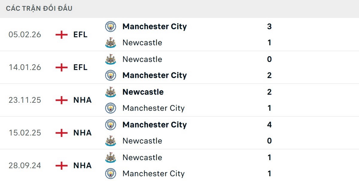 Man City có thông số đối đầu vượt trội đối thủ