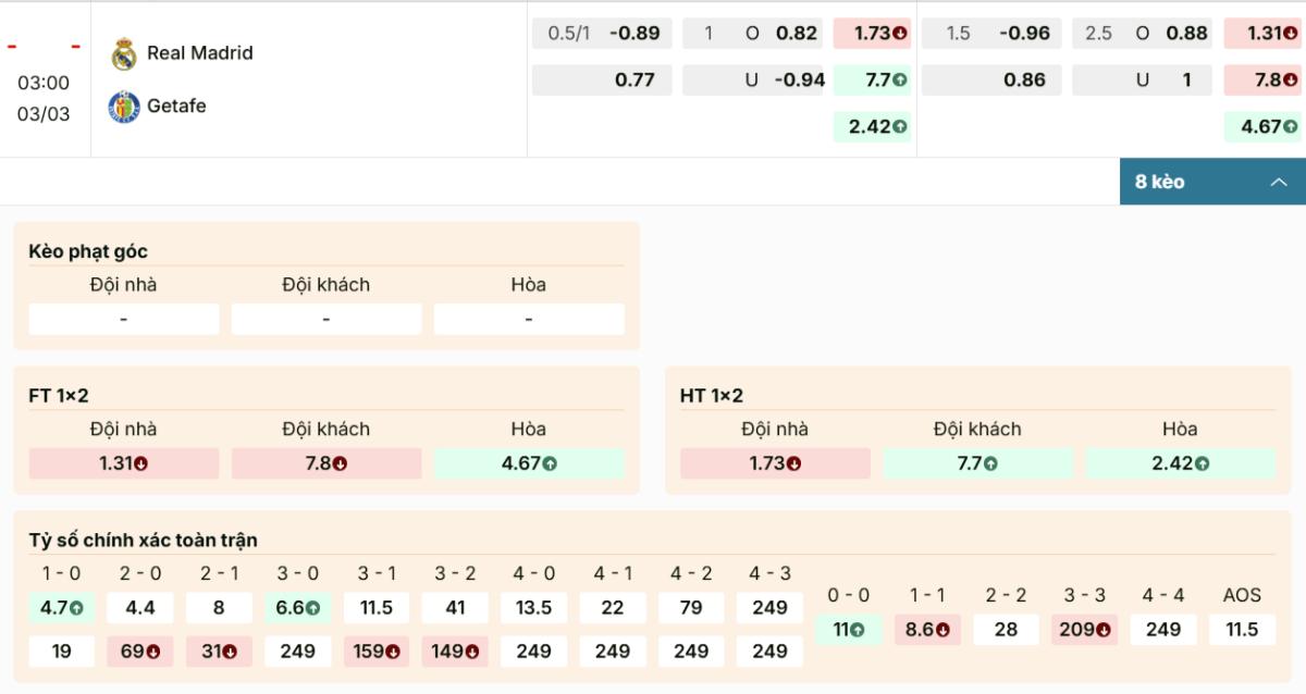 Soi Kèo Real Madrid Vs Getafe Rạng Sáng 03/03 | Giằng Co Điểm Số Tại Bernabéu 1 Kèo chấp 1.5 hé lộ thế trận nghiêng hẳn về Đoàn quân Madrid