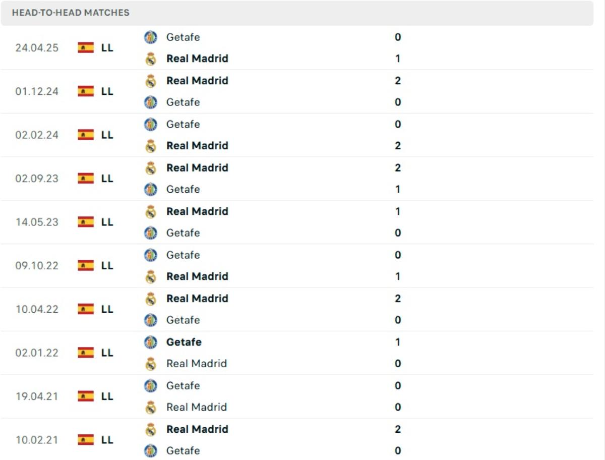 Soi Kèo Real Madrid Vs Getafe Rạng Sáng 03/03 | Giằng Co Điểm Số Tại Bernabéu 2 Những lần Real Madrid vs Getafe đối đầu nói lên ưu thế Real