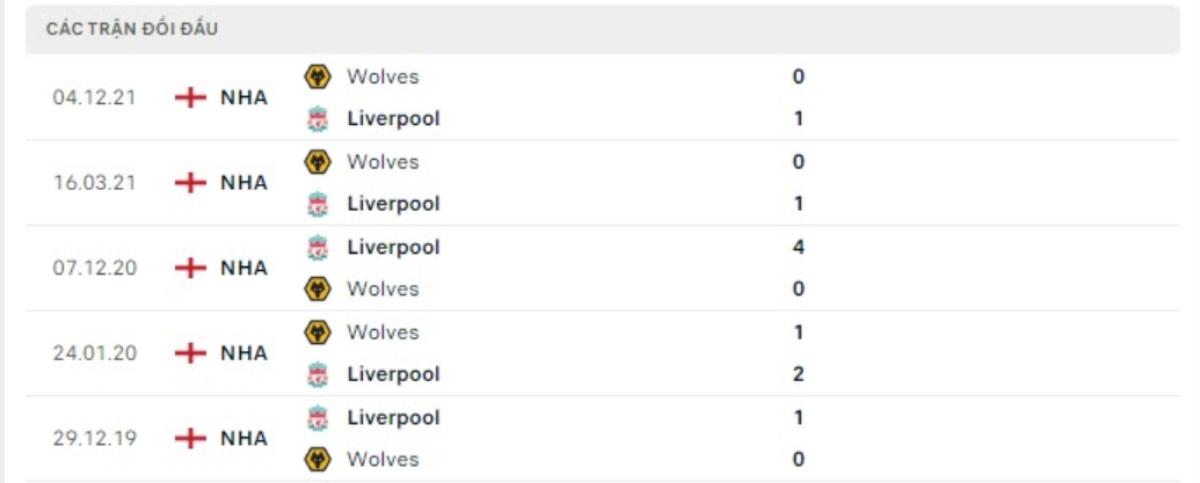 Soi Kèo Wolves Vs Liverpool 04/03/2026 | Sức Nặng Cửa Trên 2 Những lần chạm trán của 2 CLB gần đây
